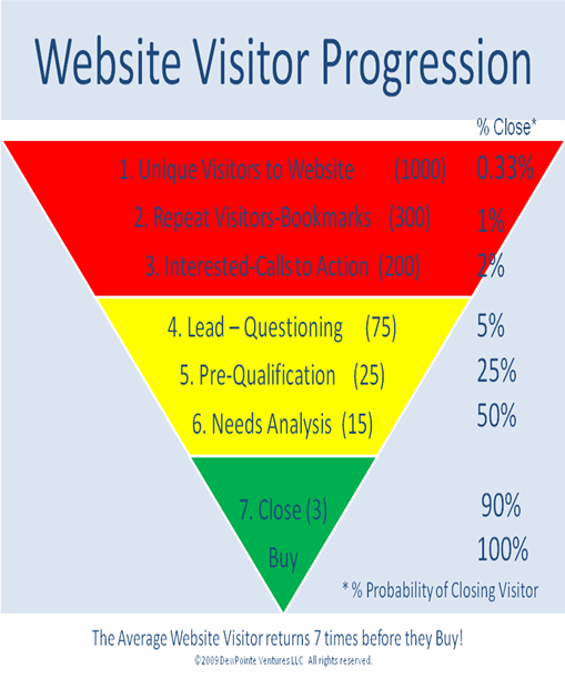 Website Visitor Progression inverted pyramid